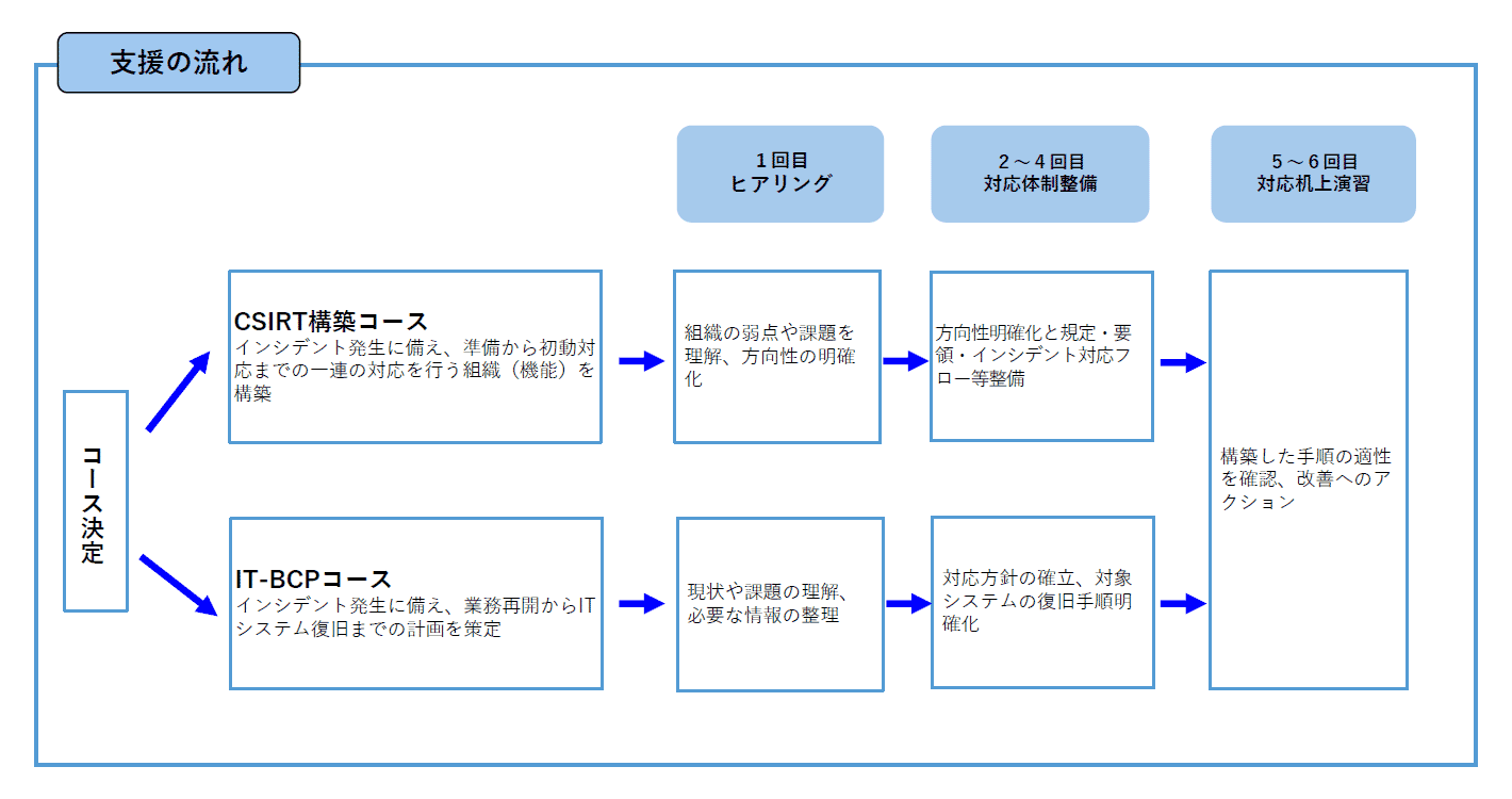 インシデント対応強化