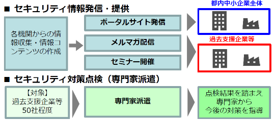 フォローアップ
