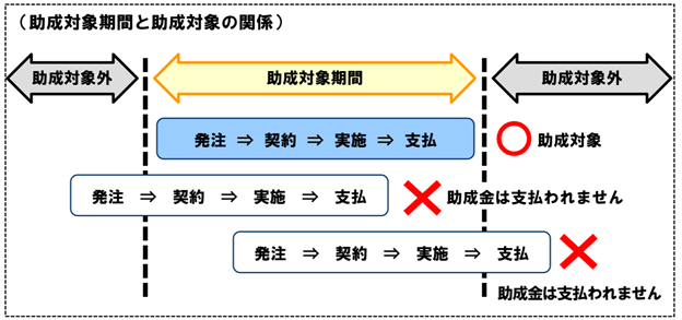 助成対象期間と助成対象の関係