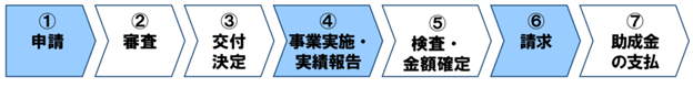 助成金が支払われるまでの基本的な流れ