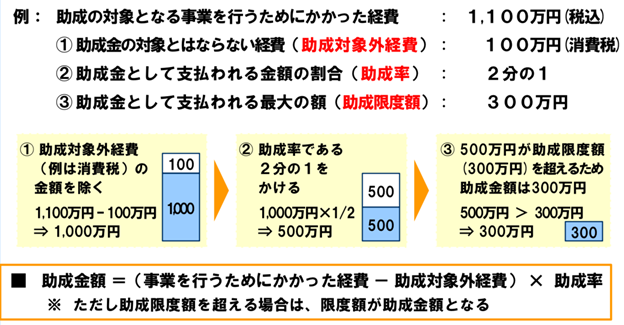 助成金の額の決め方