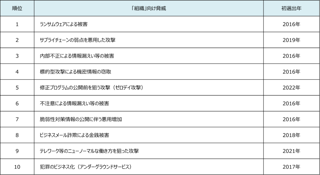 情報セキュリティ10大脅威