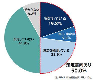 (グラフ)帝国データバンクの調査データ
