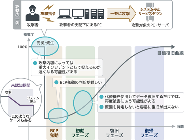 (図解)サイバー攻撃から復帰までのフェーズごとの流れ