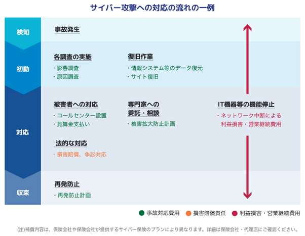 (図解)サイバー攻撃への対応の流れの一例