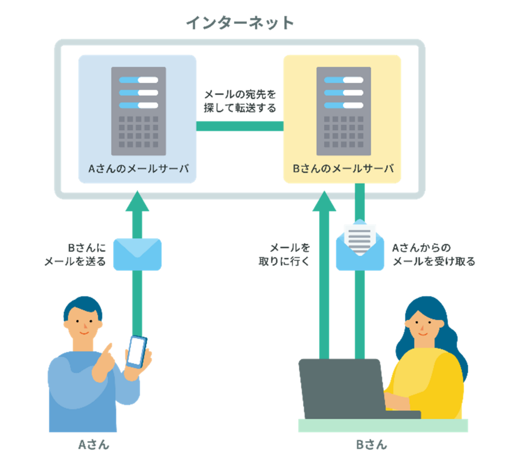 メール送信の仕組み