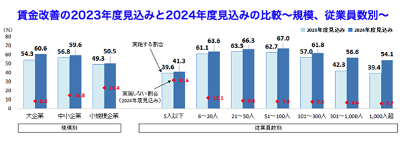 賃金改善の2023年度見込みと2024年度見込みの比較?規模、従業員別?