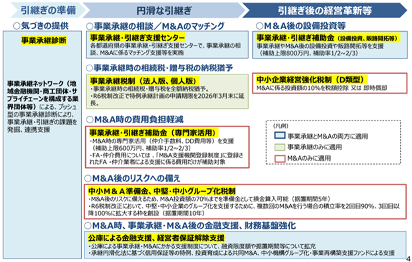 中小M&Aの支援策一覧