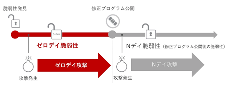 ゼロデイ攻撃の概念 (出所:トレンドマイクロ「ゼロデイ攻撃とは」)