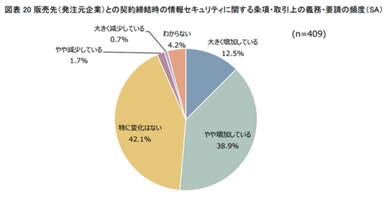 図表20 販売先(発注元企業)との契約締結時の情報セキュリティに関する条項・取引上の義務・要請の頻度(SA)
