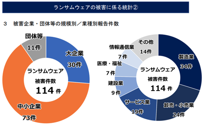 ランサムウェアの被害に係る統計2
