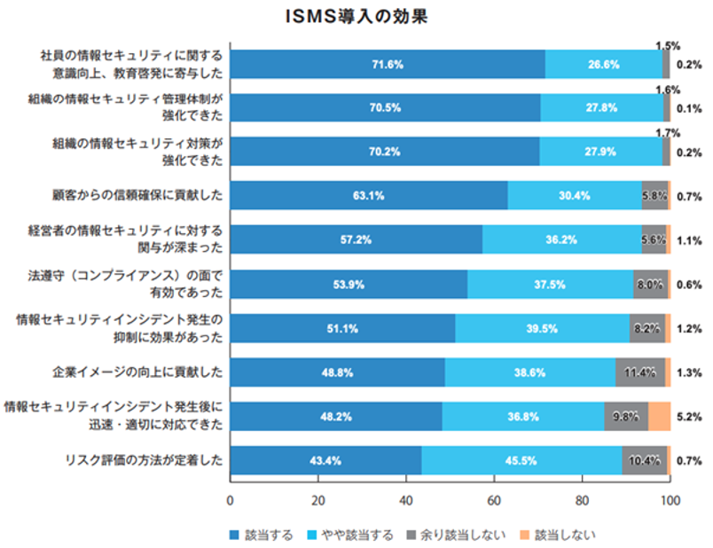 グラフ ISMS導入の効果