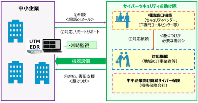 図2 サイバーセキュリティお助け隊サービスのイメージ