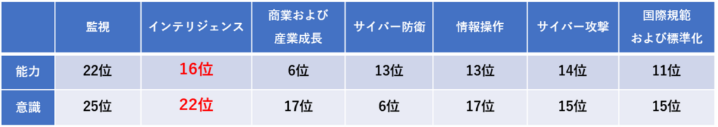 日本におけるセキュリティ指標の総合評価 2020】 (Harvard Kennedy School Belfer Center)