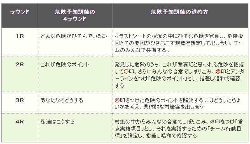 図２　ＫＹＴ基礎４ラウンド法による危険予知訓練の進め方