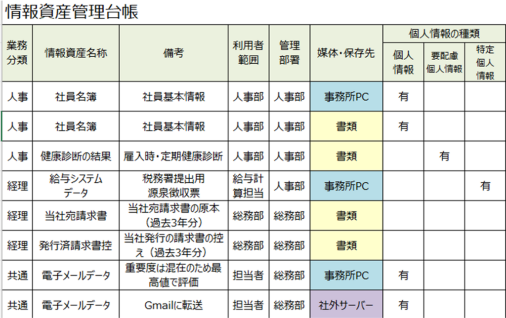 図4　資産管理台帳記入例