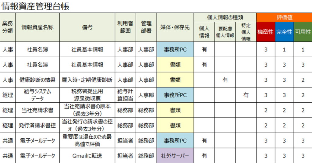 図５　評価基準を追記した資産管理台帳記入例